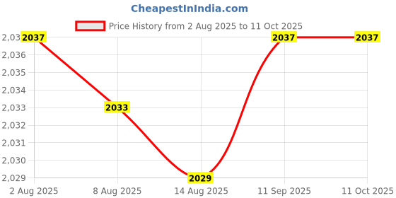 amazon.in Enakshi® Automatic Foam Soap Dispenser Touchless Sanitizer Hands-Free IR Sensor White|Home & Garden | Bath | Soap Dishes & Dispensers Price History Graph from 2 Aug 2025 to 10 Oct 2025