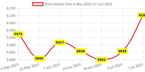 amazon.in Enakshi® Automatic Pool Skimmer Swimming Pool Surface Skimmer for Surface Debris Leaf|Home & Garden | Pools & Spas | Pool Equipment & Parts | Pool Skimmer Systems & Baskets Price History Graph from 5 May 2025 to 7 Jul 2025