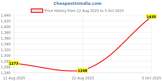 amazon.in Enakshi® Automatic Robot Vacuum Cleaner | Silent Floor Sweeping Dry Mop Robot | Obstacle Avoiding Thin Body for Hardwood & Tile Floors | ABS Material Price History Graph from 12 Aug 2025 to 5 Oct 2025