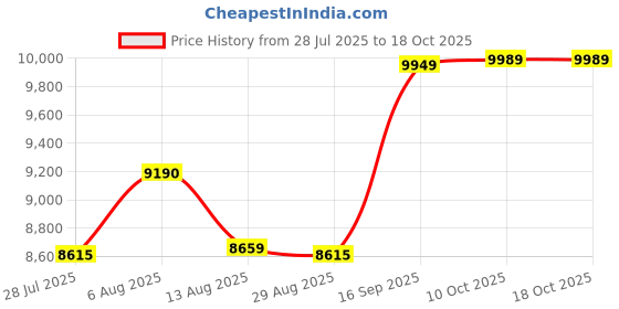 amazon.in Enakshi® Automatic Yogurt Machine Kitchen Gadget Professional Ice Cream Pudding Maker|Home & Garden | Kitchen, Dining & Bar | Small Kitchen Appliances | Yogurt Makers Price History Graph from 28 Jul 2025 to 17 Oct 2025