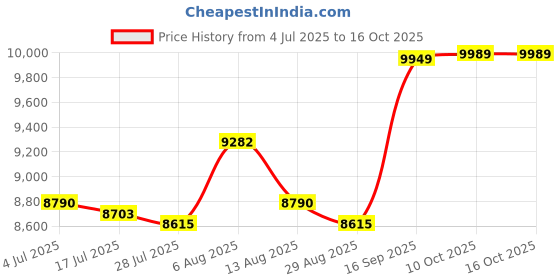 amazon.in Enakshi® Automatic Yogurt Machine Kitchen Gadget Professional Ice Cream Pudding Maker|Home & Garden | Kitchen, Dining & Bar | Small Kitchen Appliances | Yogurt Makers Price History Graph from 4 Jul 2025 to 16 Oct 2025