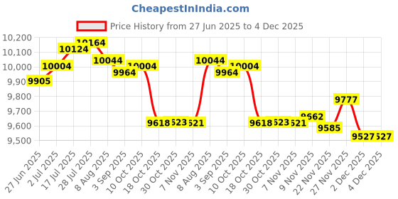 amazon.in Enakshi® Automatic Yogurt Maker Fermentation Machine Homemade Electric Yogurt Machine|Home & Garden | Kitchen, Dining & Bar | Small Kitchen Appliances | Yogurt Makers Price History Graph from 27 Jun 2025 to 3 Dec 2025