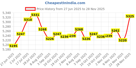 amazon.in Enakshi® Automatic Yogurt Maker Household Homemade Yogurt Natto Maker Multifunctional with 5 cups|Home & Garden | Kitchen, Dining & Bar | Small Kitchen Appliances | Yogurt Makers Price History Graph from 27 Jun 2025 to 28 Nov 2025