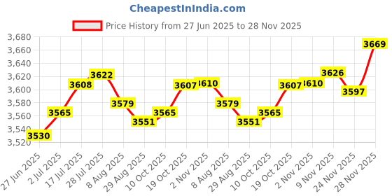 amazon.in Enakshi® Automatic Yogurt Maker Household Homemade Yogurt Natto Maker Multifunctional without 5 cups|Home & Garden | Kitchen, Dining & Bar | Small Kitchen Appliances | Yogurt Makers Price History Graph from 27 Jun 2025 to 27 Nov 2025