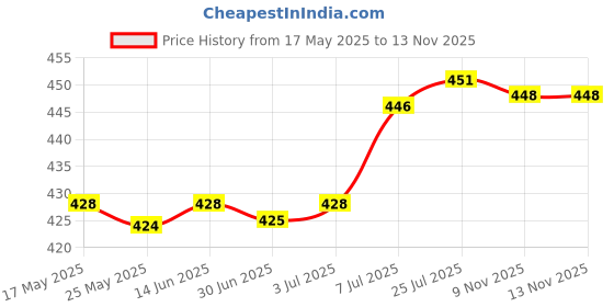 amazon.in Enakshi® B22 to E27 Light Bulb Converter Fixture Bayonet Lamp Base to Screw for Light|Home & Garden | Lamps, Lighting & Ceiling Fans | Light Bulbs Price History Graph from 17 May 2025 to 13 Nov 2025