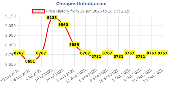 amazon.in Enakshi® Badminton Net Set with Carry Bag Volleyball Netting for Park Backyard Indoor 2.1m|Sporting Goods | Tennis & Racquet Sports | Badminton Price History Graph from 19 Jun 2025 to 16 Oct 2025