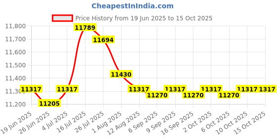 amazon.in Enakshi® Badminton Net Set with Carry Bag Volleyball Netting for Park Backyard Indoor 4.1m|Sporting Goods | Tennis & Racquet Sports | Badminton Price History Graph from 19 Jun 2025 to 14 Oct 2025