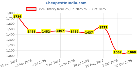 amazon.in Enakshi® Badminton Racket Handle Cover Tennis Racket Overgrip Sleeve Grip Protector|Sporting Goods | Tennis & Racquet Sports | Tennis | Grips Price History Graph from 25 Jun 2025 to 30 Oct 2025