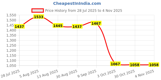 amazon.in Enakshi® Badminton Racket Handle Cover Tennis Racket Overgrip Sleeve Grip Protector|Sporting Goods | Tennis & Racquet Sports | Tennis | Grips Price History Graph from 28 Jul 2025 to 30 Oct 2025