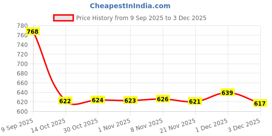 amazon.in Enakshi® Ballet Stretch Bands Foot Loop Strap for Dancers Str Exercise Blue|Sporting Goods | Fitness Running & Yoga |Other Fitness, Running & Yoga|1 Piece Ballet Leg Str Bands Price History Graph from 9 Sep 2025 to 1 Dec 2025