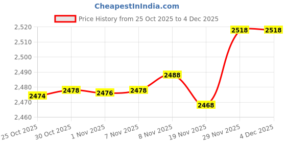 amazon.in Enakshi® Barbell Hanger Fitness Stand Wall Mounted for Resistance Bands Jump Rope Gym|Sporting Goods | Fitness Running & Yoga | Strength Training | Weight Storage Price History Graph from 25 Oct 2025 to 4 Dec 2025