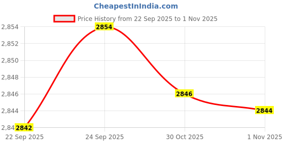amazon.in Enakshi® Barbell Storage Rack with Screws Vertical Barbell Hanger for Gym Home Garage|Sporting Goods | Fitness Running & Yoga | Strength Training | Barbells & Attachments Price History Graph from 22 Sep 2025 to 1 Nov 2025