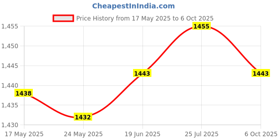 amazon.in Enakshi® Basketball Coaching Boards Portable Training Tool Display Board Tactic Board|Sporting Goods | Team Sports | Soccer | Training Aids Price History Graph from 17 May 2025 to 6 Oct 2025