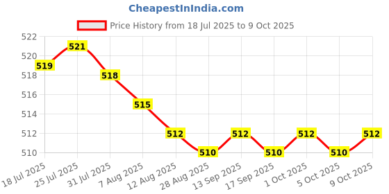 amazon.in Enakshi® Bathroom Cleaner 2 in 1 Space Saving Portable Easy Install Hair Remover Tool white Price History Graph from 18 Jul 2025 to 9 Oct 2025