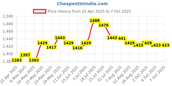 amazon.in Enakshi® Battery Capacity Tester MAh MWh for 18650 Lithium Battery Digital|Business & Industrial | Light Equipment & Tools | Hand Tools | Measuring Tapes & Tools Price History Graph from 25 Apr 2025 to 6 Oct 2025