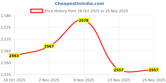 amazon.in Enakshi® Battery Disconnect Switch 125A Surge Rating | 12V 2-Post Manual Rotary Activation | Alloy Construction Performance Reliable Premium High Safety for Automotive Car RV Battery Cut Off Price History Graph from 18 Oct 2025 to 25 Nov 2025