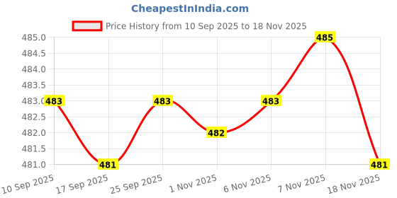 amazon.in Enakshi® Battery Door Battery Cover Lid Cap Replacement for Canon EOS 7D DSLR Camera Repair Part|Cameras & Photo | Replacement Parts & Tools | Digital Camera Parts Price History Graph from 10 Sep 2025 to 18 Nov 2025