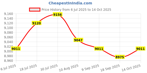amazon.in Enakshi® Battery Jump Post Heavy Duty Remote Battery Terminals for RV Trucks ATV with Brass Sleeve|| Automotive Tools & Supplies | Other Auto Tools & Supplies Price History Graph from 6 Jul 2025 to 14 Oct 2025