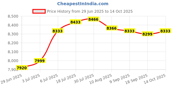 amazon.in Enakshi® Battery Jump Post Heavy Duty Remote Battery Terminals for RV Trucks ATV Without Brass Sleeve|| Automotive Tools & Supplies | Other Auto Tools & Supplies Price History Graph from 29 Jun 2025 to 14 Oct 2025
