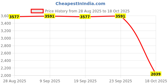 amazon.in Enakshi® Battle Rope with Hanging Rope Portable Workout for Workout Battling Exercise|Sporting Goods | Fitness Running & Yoga | Strength Training | Other Strength Training Price History Graph from 28 Aug 2025 to 18 Oct 2025