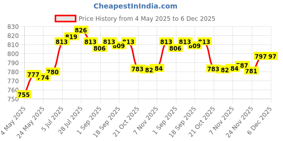 amazon.in Enakshi® BB Cream Head Liquid Foundation Cream Even Skin Matte Concealer 20G|Health & Beauty | Makeup | Face | BB, CC & Alphabet Creams' Price History Graph from 4 May 2025 to 5 Dec 2025