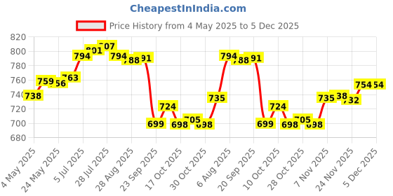 amazon.in Enakshi® BB Cream Head Liquid Foundation Cream Even Skin Matte Concealer 20G|Health & Beauty | Makeup | Face | BB, CC & Alphabet Creams' Price History Graph from 4 May 2025 to 5 Dec 2025