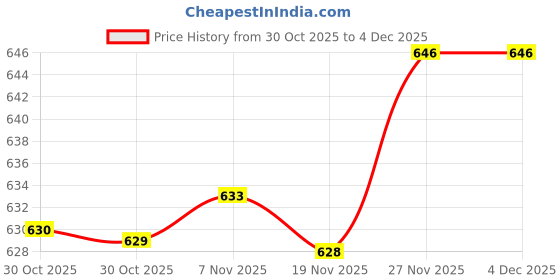 amazon.in Enakshi® BB Cream Waterproof Super Wearing Lasting Foundation natural color |Health & Beauty | Makeup | Face | BB, CC & Alphabet Creams Price History Graph from 30 Oct 2025 to 4 Dec 2025