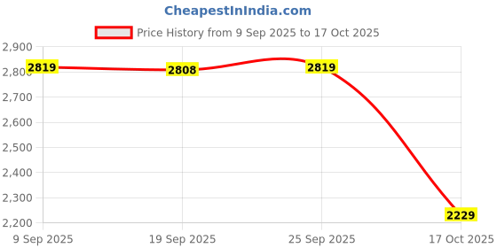 amazon.in Enakshi® Beach Tent Portable Automatic Beach Tent for Backyard Fishing Mountaineering White|Sporting Goods | Outdoor Sports | Camping & Hiking | Tents & Canopies | Tents Price History Graph from 9 Sep 2025 to 17 Oct 2025