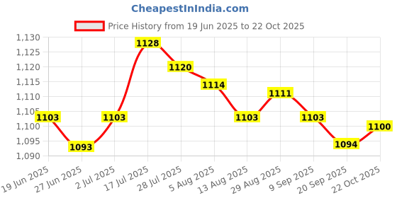 amazon.in Enakshi® Billiards Snooker Scoreboard Versatile for Badminton Volleyball Sports Games Style A|Sporting Goods | Indoor Games | Billiards | Tables Price History Graph from 19 Jun 2025 to 22 Oct 2025