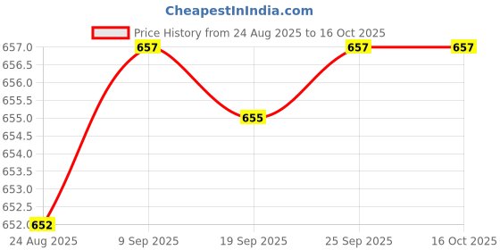 amazon.in Enakshi® Bite Valve Quick Access Easily Drink Portable Hydration Pack Silicone Nozzle|Sporting Goods | Outdoor Sports | Camping & Hiking | Hiking Backpacks | Hydration Packs Price History Graph from 24 Aug 2025 to 16 Oct 2025
