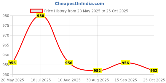 amazon.in Enakshi® Black Coolant Level Sensor Water Detector 9646902580 Parts & Accessories | Car & Truck Parts | Cooling Systems | Other Price History Graph from 28 May 2025 to 25 Oct 2025