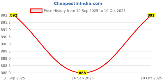 amazon.in Enakshi® Blank Canvas Mesh and Wooden Bent Latch Hook for DIY Rug Cushion Mat Making|Crafts | Handcrafted & Finished Pieces | Needle Arts & Crafts | Latch Hooked Rugs Price History Graph from 10 Sep 2025 to 10 Oct 2025