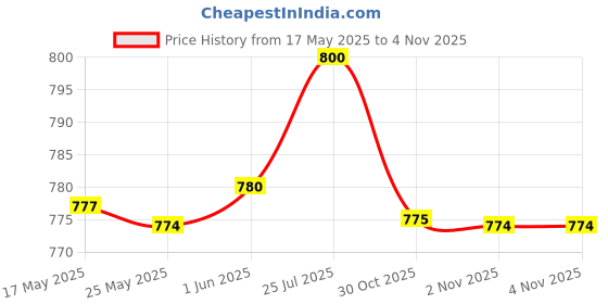 amazon.in Enakshi® Blue Spark Plug Wire Cable Dividers 7mm 8mm 9mm Universal Fit for Chevy Ford|Parts & Accessories | Car & Truck Parts | Ignition Systems | Ignition Wires Price History Graph from 17 May 2025 to 30 Oct 2025