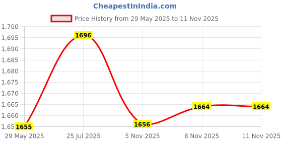 amazon.in Enakshi® Bolts & Washers Set for UTV Fit for Polaris Ranger RS1 RZR 500 1000 Turbo|Parts & Accessories | ATV Parts | Body & Frame | Other Price History Graph from 29 May 2025 to 5 Nov 2025