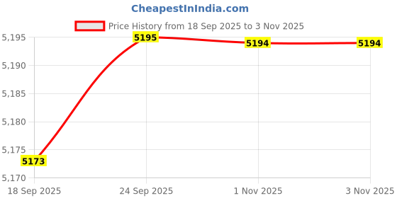 amazon.in Enakshi® Boxing Reaction Ball Adjustable Boxing Punching Bag for Home Gym Fitness Ball and Gloves|Sporting Goods | Boxing, Martial Arts & MMA | Training Equipment & Supplies | Punching Bags Price History Graph from 18 Sep 2025 to 1 Nov 2025