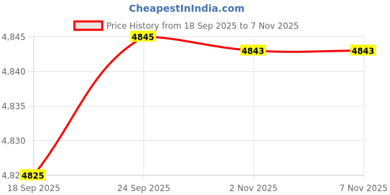 amazon.in Enakshi® Boxing Reaction Ball Boxing Training Equipment for Exercise Workout Home Gym|Sporting Goods | Boxing, Martial Arts & MMA | Training Equipment & Supplies | Punching Bags Price History Graph from 18 Sep 2025 to 2 Nov 2025