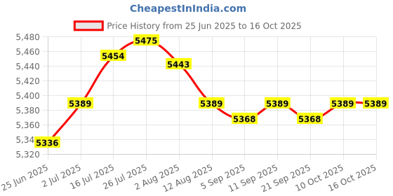 amazon.in Enakshi® Boxing Reflection Ball Floor Standing Boxing Speed Bag for Home Gym Exercise Style C|Sporting Goods | Boxing, Martial Arts & MMA | Training Equipment & Supplies | Punching Bags Price History Graph from 25 Jun 2025 to 16 Oct 2025