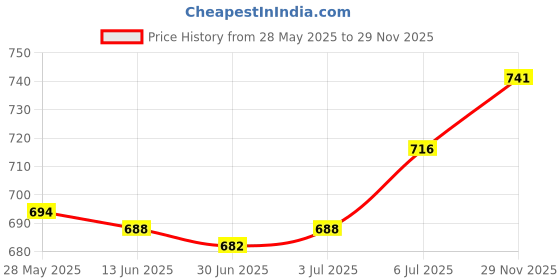 amazon.in Enakshi® Brake Light Switch Stop Lamp Pedal New Genuine Standard for 2-pin|Parts & Accessories | Car & Truck Parts | Interior | Switches & Controls Price History Graph from 28 May 2025 to 29 Nov 2025