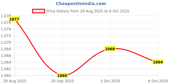 amazon.in Enakshi® Brake Oil Hose Pipe Three Way Connector Front Double Disc Conversion Set Red|Business & Industrial | Fasteners & Hardware | Screws & Bolts Price History Graph from 29 Aug 2025 to 6 Oct 2025