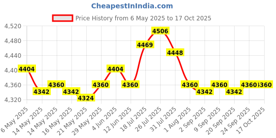amazon.in Enakshi® Bread Toaster 4 Slices Compact UK Plug Panini Maker for Snacks Baking Bagels|Home & Garden | Kitchen Dining & Bar | Small Kitchen Appliances | Toasters Price History Graph from 6 May 2025 to 16 Oct 2025
