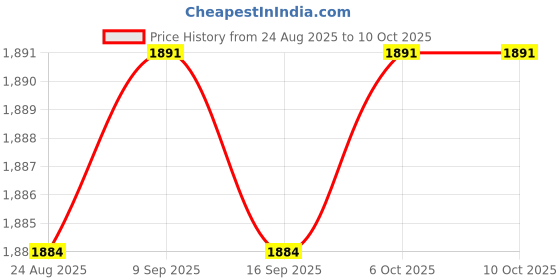amazon.in Enakshi® Breathing Exercise Device Abdominal Exerciser Stronger Lungs Lung Respirator Blue|Sporting Goods | Fitness, Running & Yoga | Fitness Equipment & Gear | Abdominal Exercisers Price History Graph from 24 Aug 2025 to 10 Oct 2025
