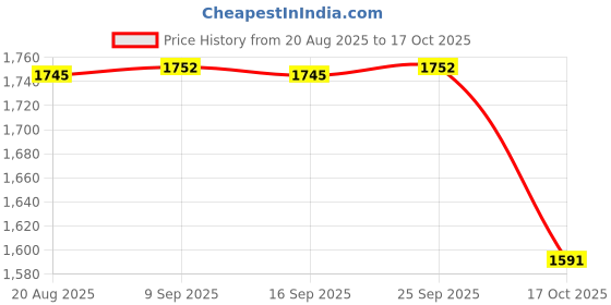 amazon.in Enakshi® Breathing Exercise Device Stronger Lungs Portable Fitness Breathing Dumbbell Blue|Sporting Goods | Fitness, Running & Yoga | Fitness Equipment & Gear | Abdominal Exercisers Price History Graph from 20 Aug 2025 to 17 Oct 2025