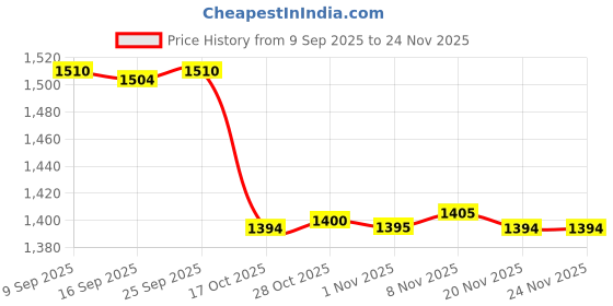 amazon.in Enakshi® Breathing Trainer Practical Professional Breathing Exercise Device for Lungs Blue|Sporting Goods | Fitness, Running & Yoga | Fitness Equipment & Gear | Abdominal Exercisers Price History Graph from 9 Sep 2025 to 24 Nov 2025
