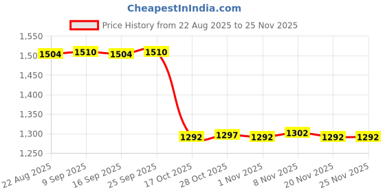 amazon.in Enakshi® Breathing Trainer Practical Professional Breathing Exercise Device for Lungs Pink|Sporting Goods | Fitness, Running & Yoga | Fitness Equipment & Gear | Abdominal Exercisers Price History Graph from 22 Aug 2025 to 25 Nov 2025