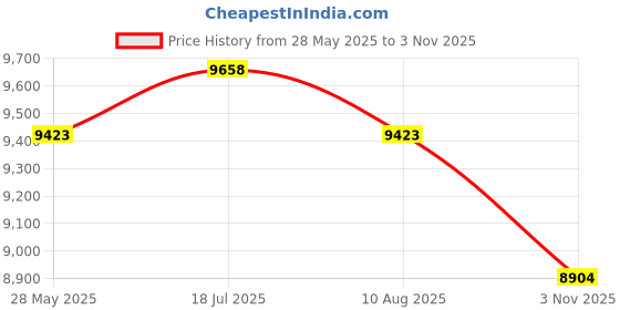 amazon.in Enakshi® C3 Car HUD Head Up Display +OBD2 Over Speed Warning Speedometer Gauge|Parts & Accessories | Car & Truck Parts | Gauges | Speedometers Price History Graph from 28 May 2025 to 3 Nov 2025