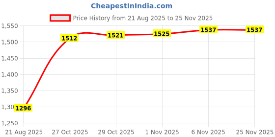 amazon.in Enakshi® Calligraphy Pen Holder Calligraphy Brush Pen Holder for Dorm Study Room Home Gold Arched|Home & Garden | Yard, Garden & Outdoor Living | Garden D?©cor | Wind Chimes Price History Graph from 21 Aug 2025 to 25 Nov 2025