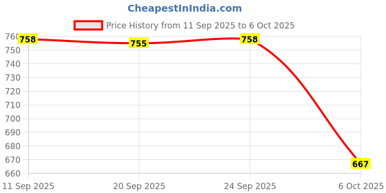 amazon.in Enakshi® Camera Flash Diffuser Flash Diffuser Reflector Easy Installation Photography|Cameras & Photo | Flashes & Flash Accessories | Flash Diffusers Price History Graph from 11 Sep 2025 to 6 Oct 2025