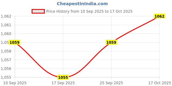 amazon.in Enakshi® Camera Repair Zoom & Focus Rubber Ring Grip for Nikon AF 80-200mm 1:2.8G ED Lens|Cameras & Photo | Replacement Parts & Tools | Digital Camera Parts Price History Graph from 10 Sep 2025 to 17 Oct 2025