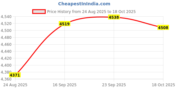 amazon.in Enakshi® Campfire Popcorn Popper Old Fashioned Popcorn Maker for Hiking Party Camping|Home & Garden | Kitchen, Dining & Bar | Small Kitchen Appliances | Popcorn Poppers Price History Graph from 24 Aug 2025 to 18 Oct 2025