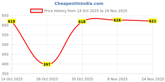 amazon.in Enakshi® Canvas Pruner Sheath Pouch | Lightweight Holster with Secure Closure for Garden Pruners, Shears, Scissors | Durable Canvas | Ideal for Pliers & Cutting Tools Price History Graph from 14 Oct 2025 to 24 Nov 2025